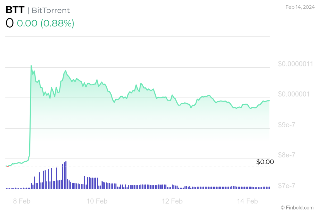BTT 7-day price chart. Source: Finbold