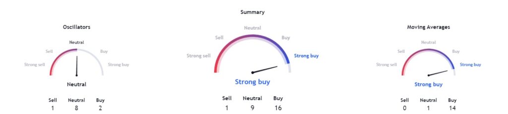 Technical indicators for Siacoin. Source: TradingView